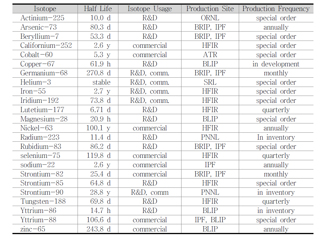 미국 DOE에서 생산 공급중인 방사성동위원소