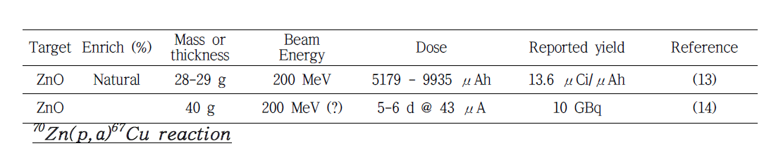 Reported yields for the 68Zn(p,2p)67Cu reaction