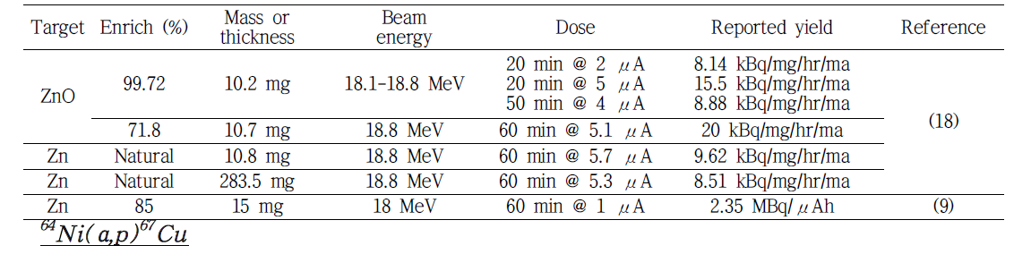 Reported yields for the 70(p,α)67Cu reaction