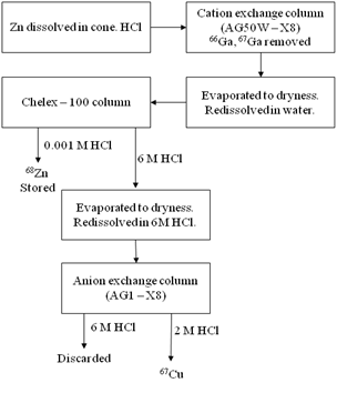 Flow chart of 67Cu separation