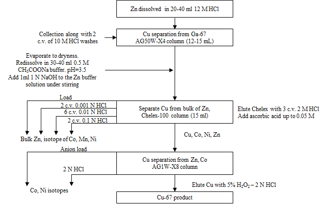 67Cu 생산을 위한 분리/정제 과정