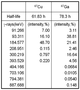 67Cu과 67Ga의 방출 감마선 에너지 및 그 방출 비