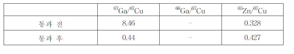 AG50W-X4 통과 전·후 생성된 핵종별 방사능 비