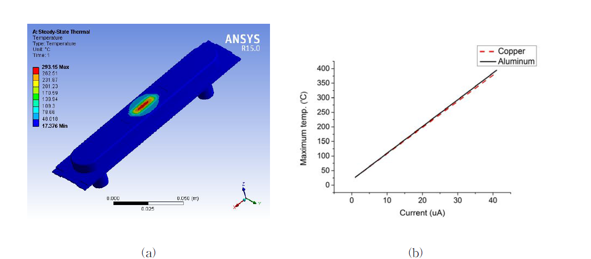 (a) Ansys code를 이용한 target의 열해석 결과 (45 MeV, 30 ㎂), (b) Alpha beam current 대비 Copper와 Aluminum의 Maximum temp 비교