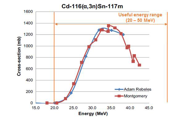 Excitation function for Cd-116(α,3n)Sn-117m reaction에 대한 useful energy range Journal of Radioanalytical and Nuclear Chemistry. 2015:1-10