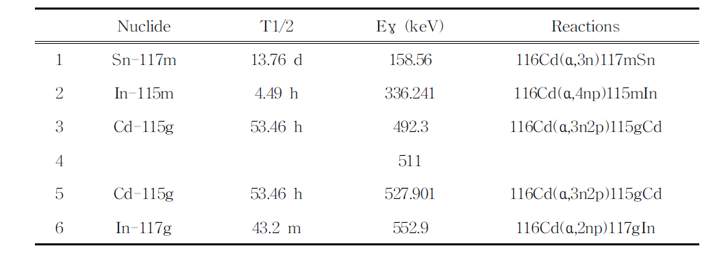 Table 1. γ-spectrum 분석 결과