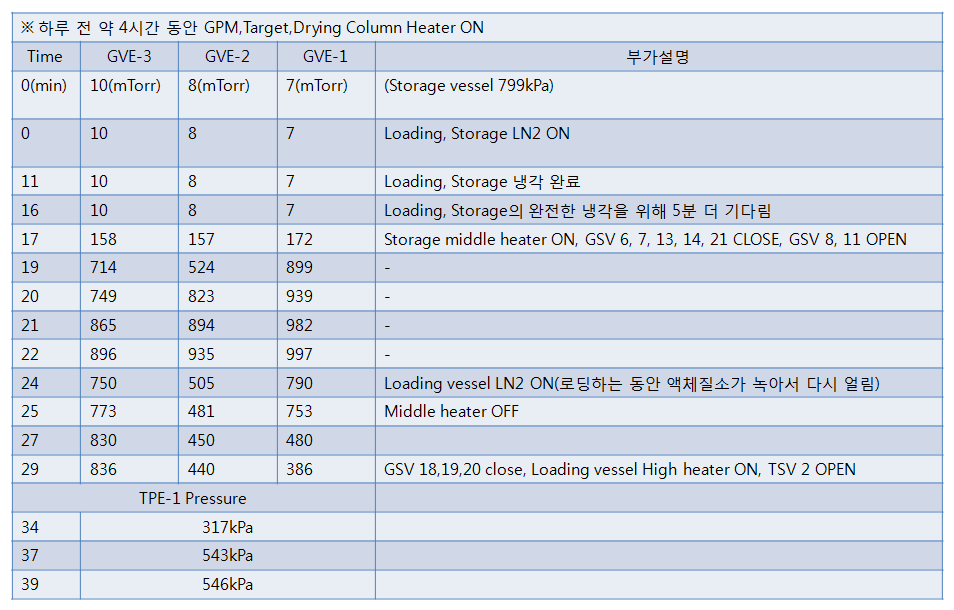 Storage vessel에서 Target으로의 Xe-124의 이동