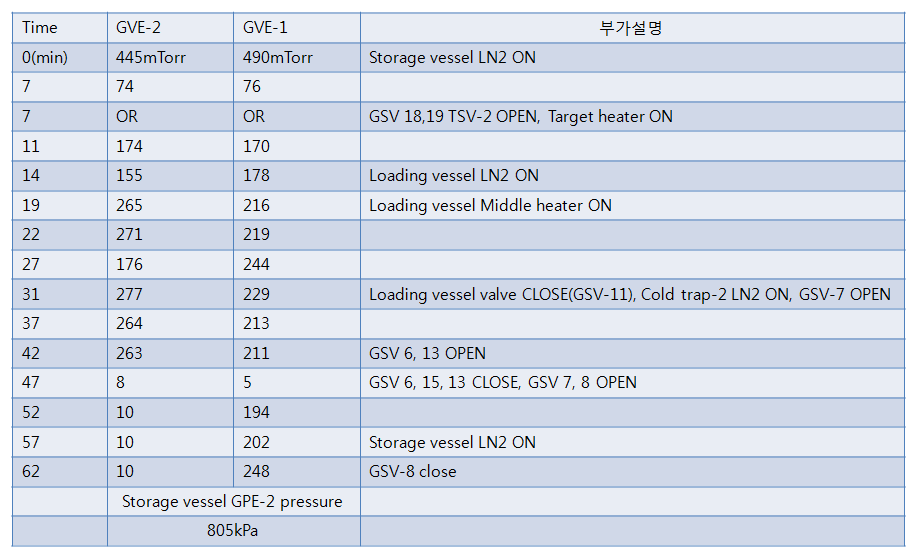 최종 Storage vessel 압력