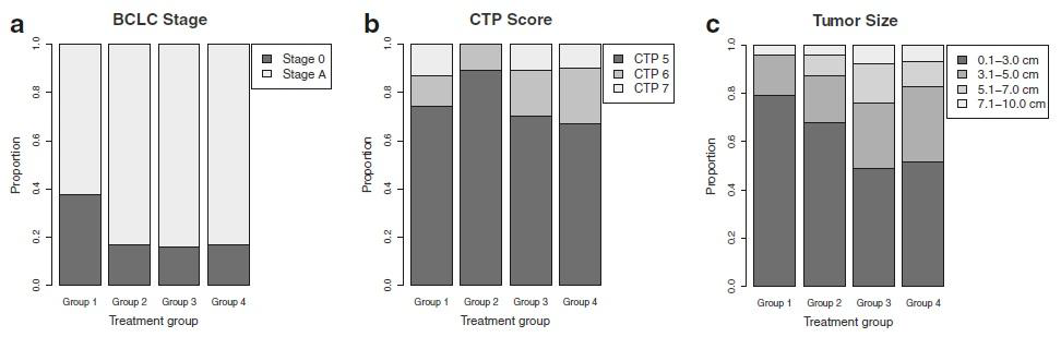 Tumor characteristics of each treatment group.