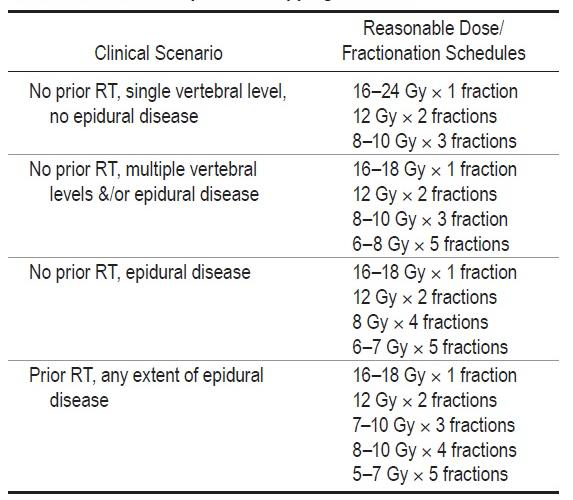 Common dose and fraction schemes based on clinical scenatio and prior overlapping RT doses.