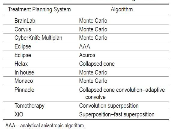 Treatment planning algorithnms approved legacy RTOG for calculation of dose within a medium with heterogeneities.