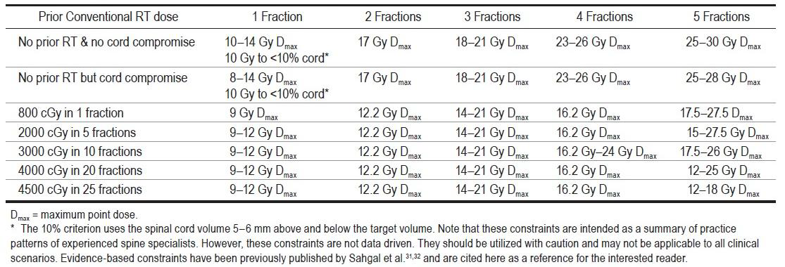 Common spinal cord constraints that are applied to either true cord or a surrogate of the true cord(cord PRV or thecal sac) according to no prior and common prior radiati on dose exposure.