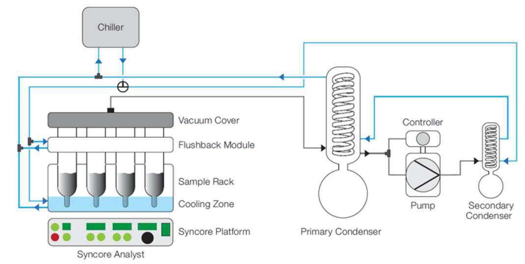 The vacuum evaporating system for urine sample concentration