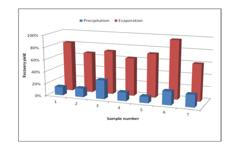 Recovery yield distribution of urine sample analysis