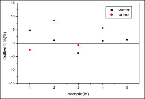 Relative bias of water / urine samples