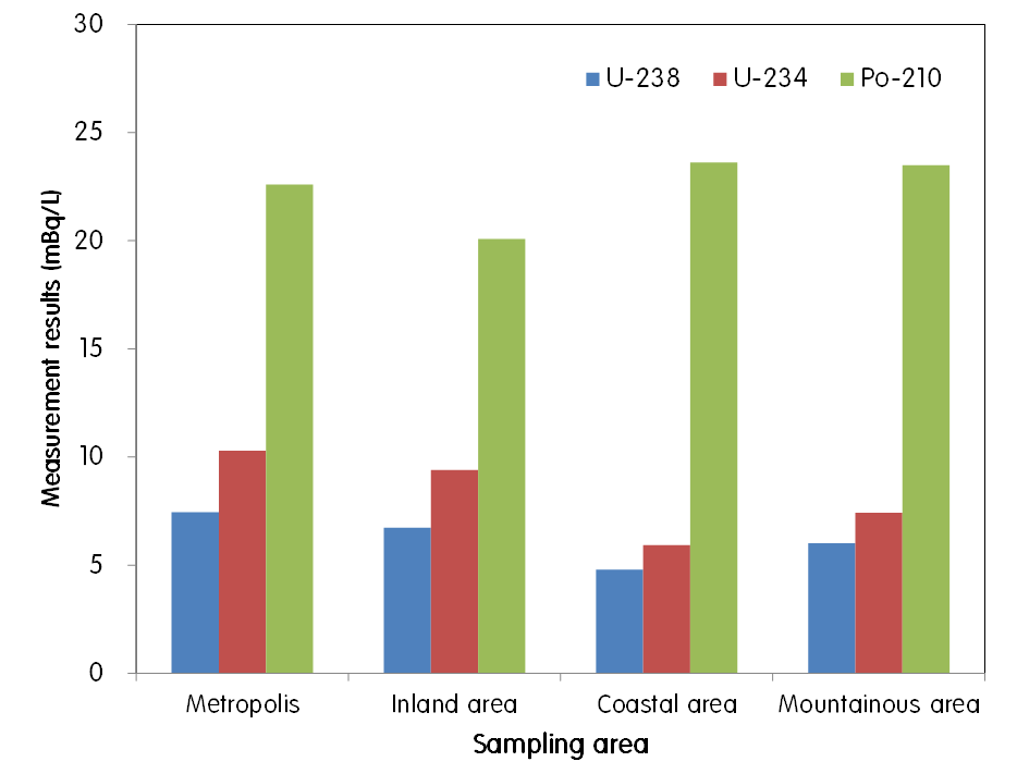 Measurement results of urine analysis by sampling area