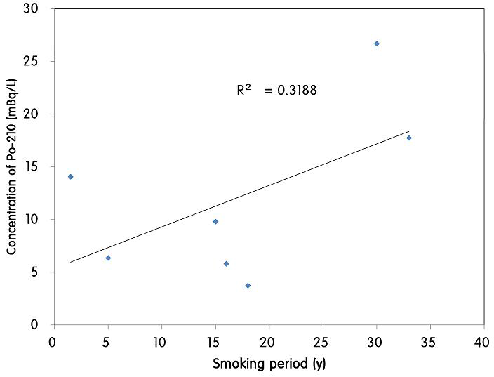 Conparison of Po-210 and smoking period