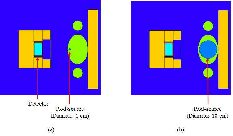 Measurement geometry for size determination of rod-source (a) Source diameter 1 cm and (b) Source diameter 18 cm