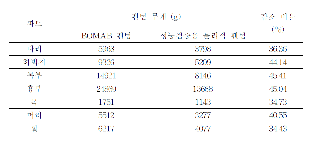 Volume reduction ratio of rod-inserted phantom vs BOMAB phantom