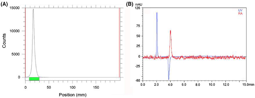 Na[18F]의 품질평가결과; (a) Rado-TLC scan 결과, 전개액은 아세트나이릴 : 물 = 95 : 5, (b) HPLC chromatogram 결과; UV 흡광도 (blue line), 방사선량 (red line)