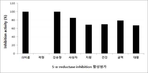 쇠비름, 곽향, 감송향, 사상자, 지황, 건강, 귤핵, 대황의 5α-reductase inhibition 활성 평가