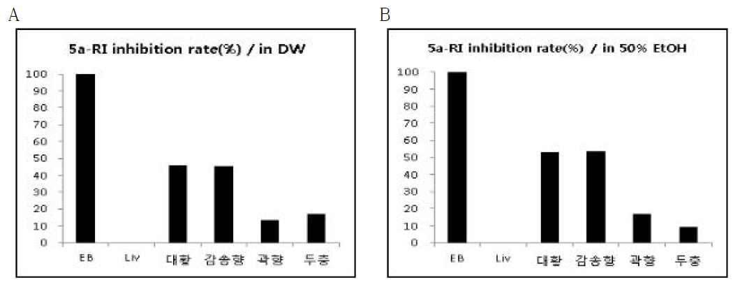 각 시료의 증류수 용해 시료 (A)와 50%에탄올 용해 시료 (B)의5α-reductase inhibition 활성 비교평가