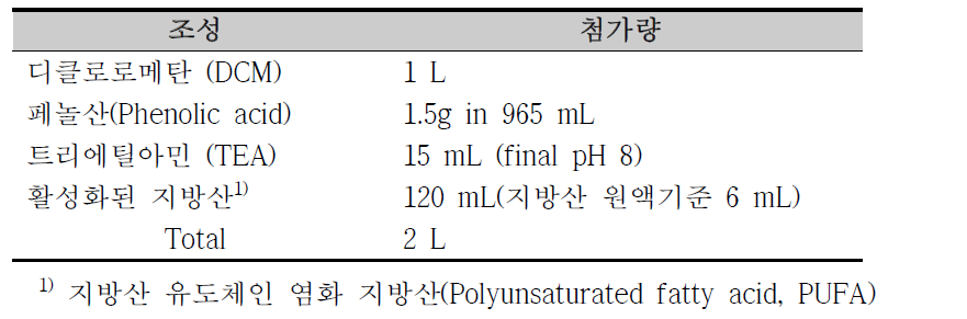 페놀산-지방산 표준 결합반응 조성