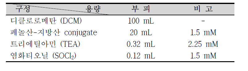 페놀산-지방산 표준 활성화 반응