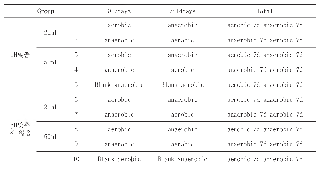 Inoculation order and culture condition of each group with start pH