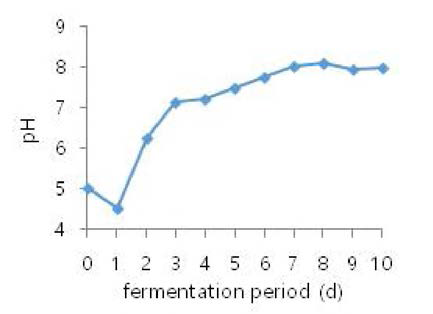 pH changes during fermentation.
