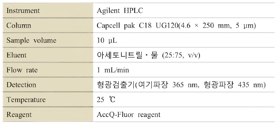 HPLC analysis conditions of aflatoxin