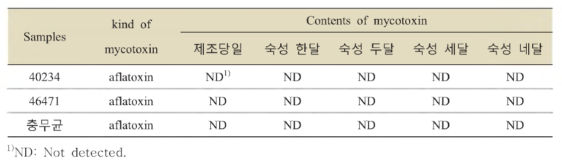 Contents of mycotoxin in Soybean paste produced from the mycotoxin free strains.