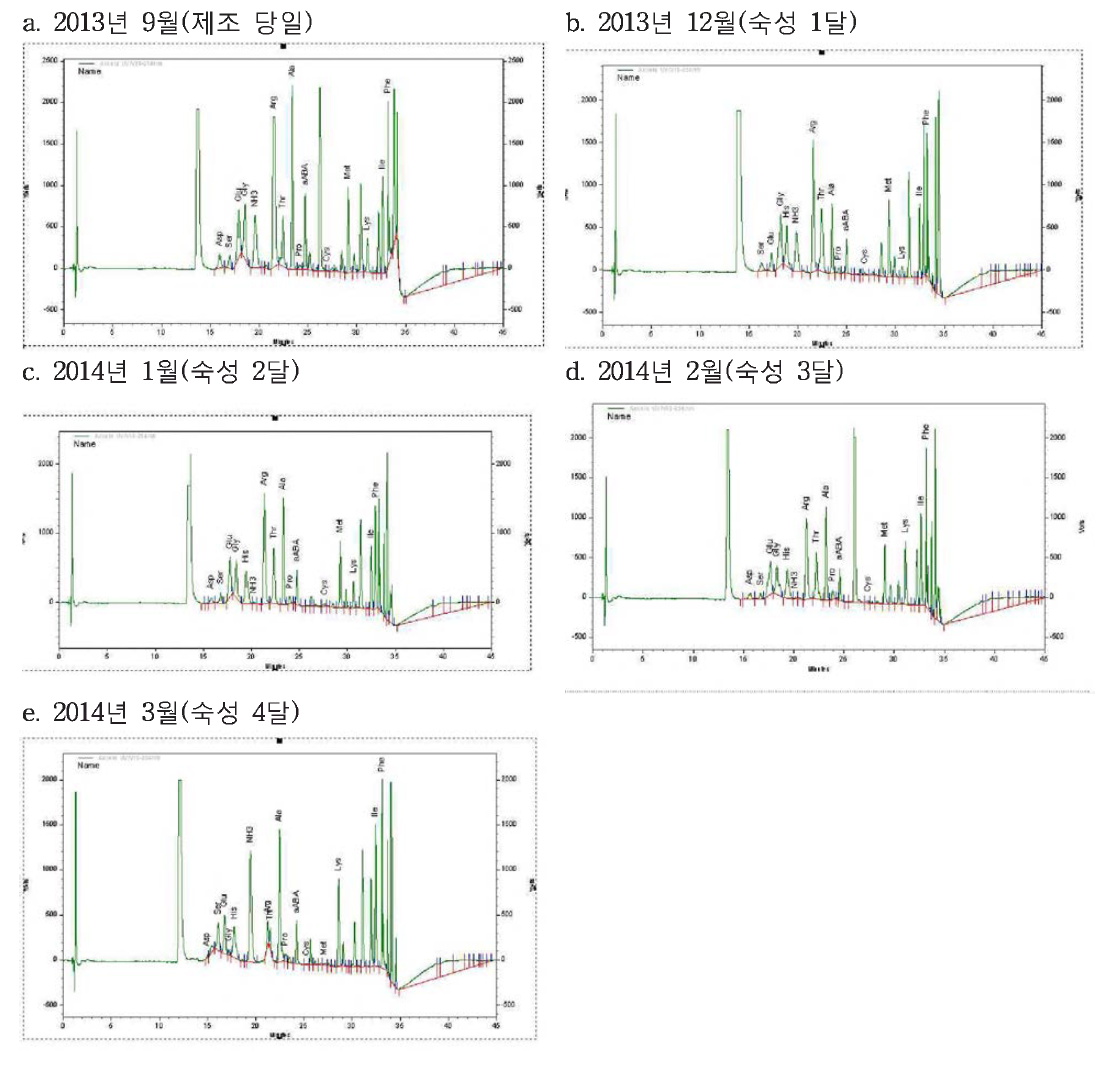 HPLC chromatogram of free amino acids of Soybean paste inoculated strain 40234 produced in September 2013