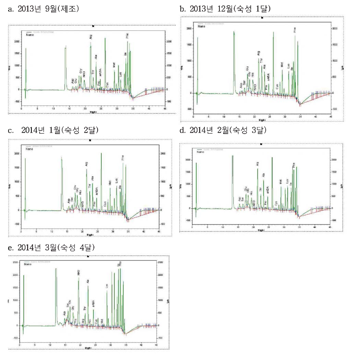 HPLC chromatogram of free amino acids of Soybean paste inoculated strain 46471 produced in September 2013