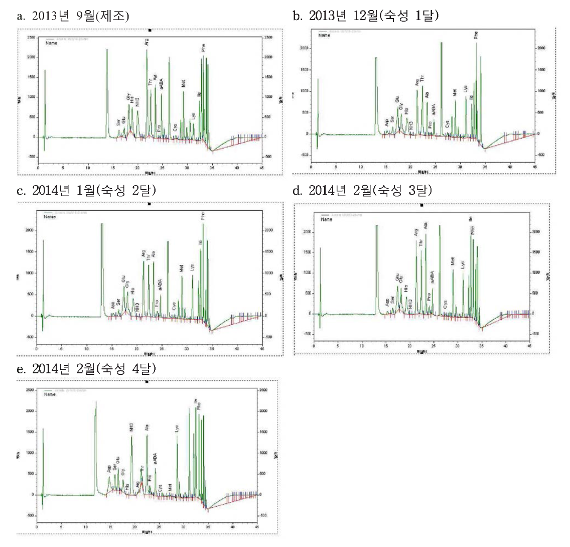 HPLC chromatogram of free amino acids of Soybean paste inoculated 중무균 produced in September 2013