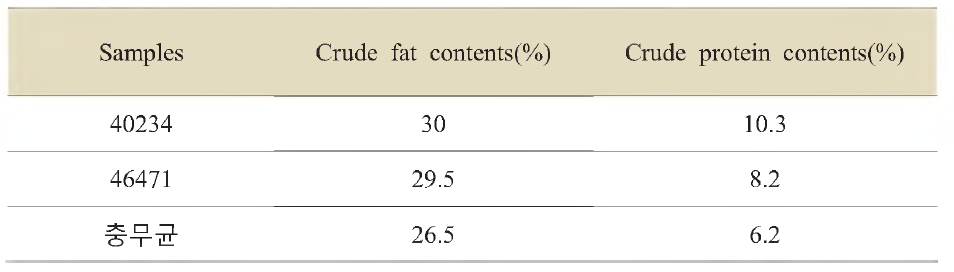 Proximate composition of soybean paste produced by Nonghyup