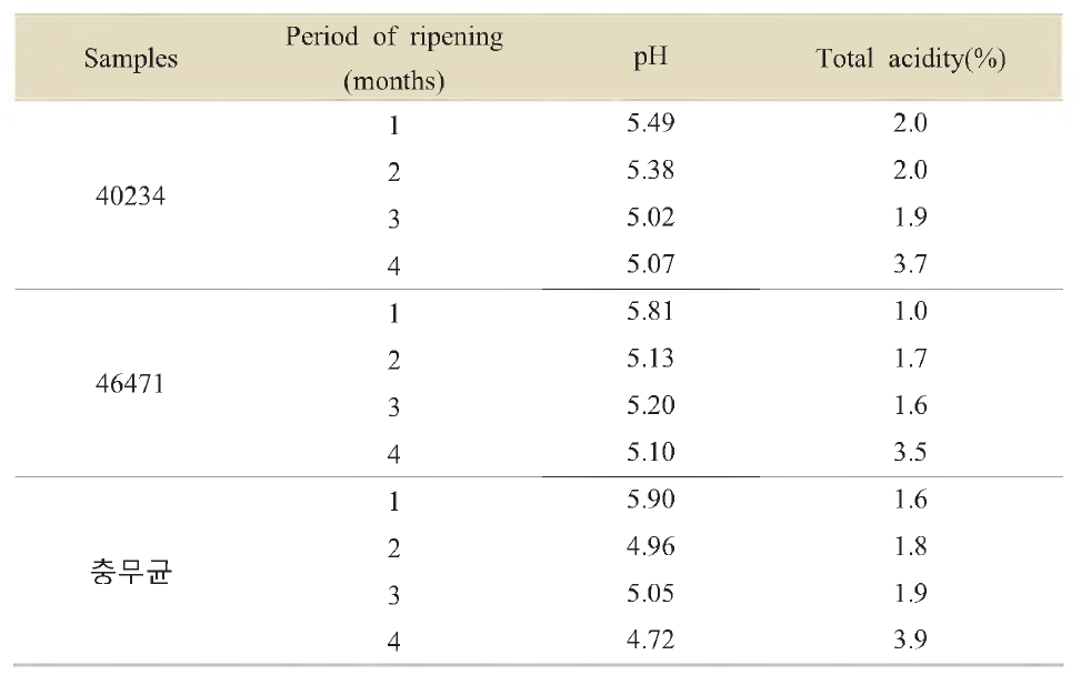 Proximate composition of soybean paste produced by Nonghyup