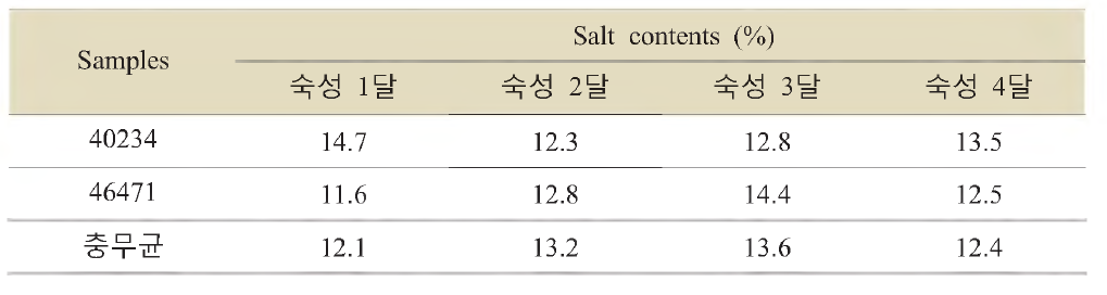 Salt contents of soybean paste produced by Nonghyup