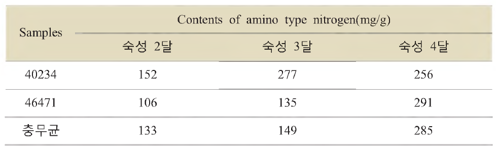 Amino type nitrogen contents of soybean paste produced by Nonghyup