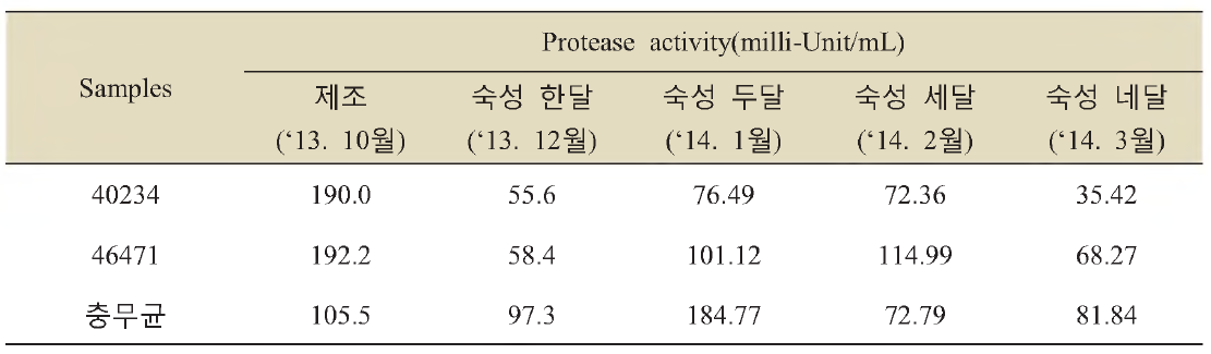 Protease activity of Soybean paste produced from the mycotoxin free strains.
