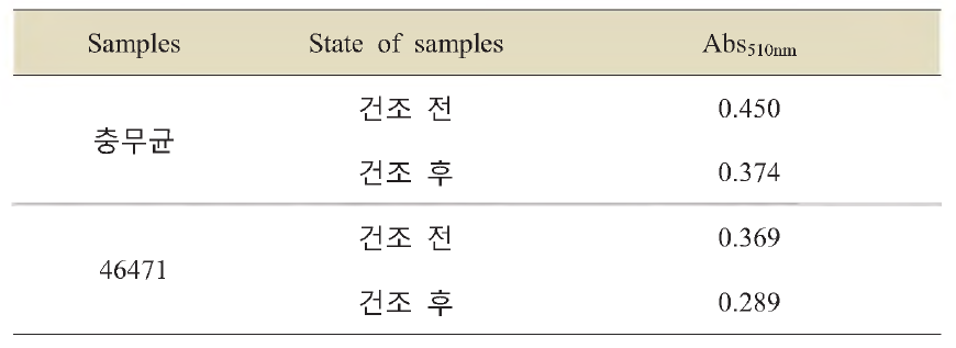 amylase activity of Soybean paste and Meju produced from the mycotoxin free strains.