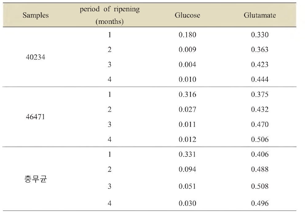 Contents of free glucose and glutamate of Soybean paste produced from the mycotoxin free strains.