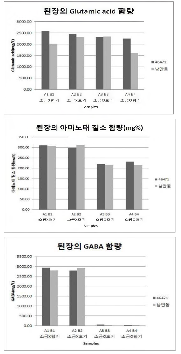 Contents of amino type nitrogen，glutamic acid，and GABA