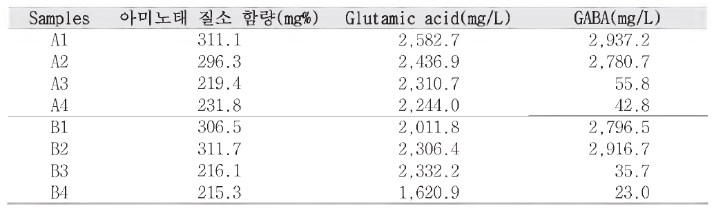 Contents of amino type nitrogen, glutamic acid，and GABA