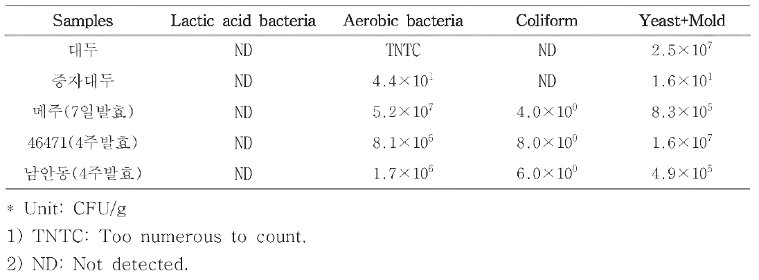 Microflora of soybean, steamed soybean, and meju.