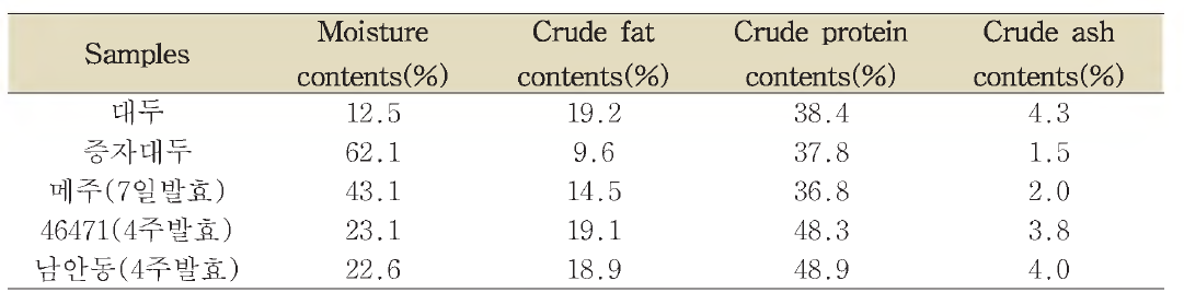 contents of moisture, crude fat, crude protein, and crude ash of soybean, steamed soybean, and meju