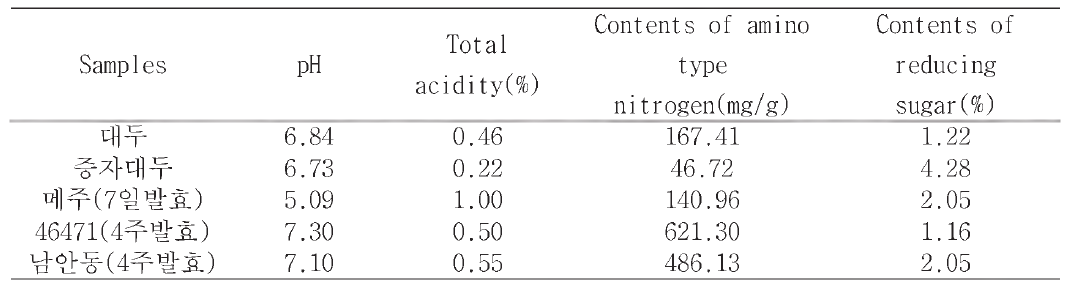 pH, total acidity, amino type nitrogen, and reducing sugar of soybean. steamed soybean, and meju