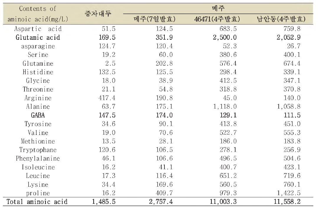 Free amino acids of soybean, steamed soybean, and meju.