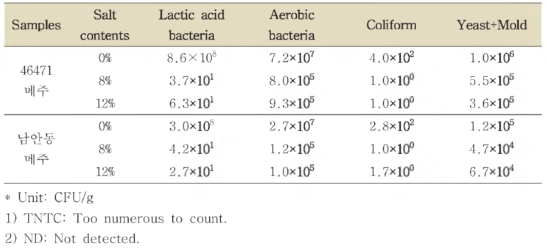 Microflora of soybean， steamed soybean, and meju fermented by Lactobacillus brevis GABA 100.