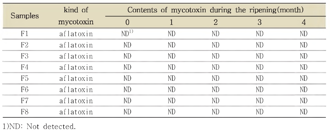 Contents of mycotoxin in Soybean paste produced by Aspergilus oryzae 46471.